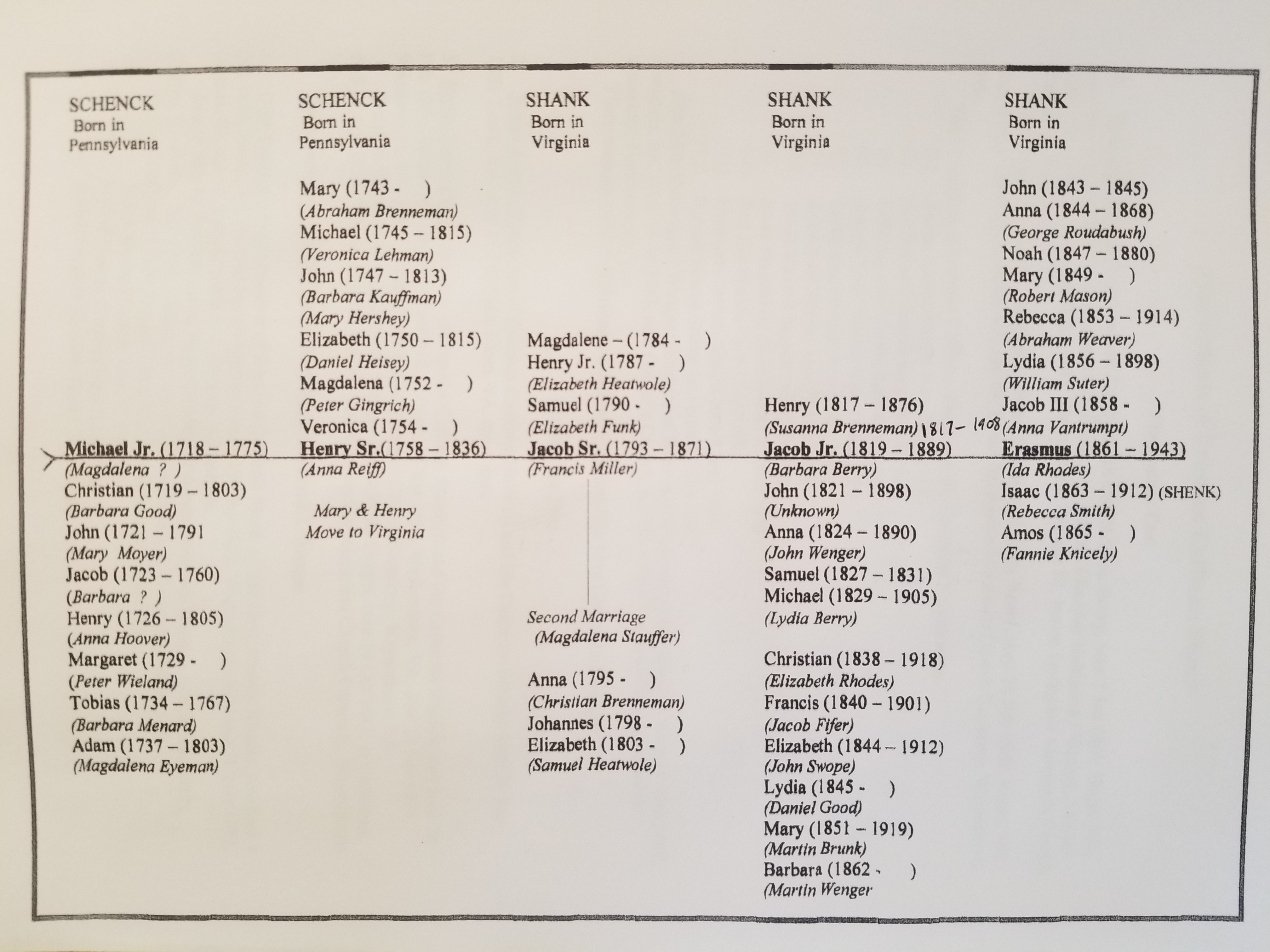 Shank ancestor genealogy continued